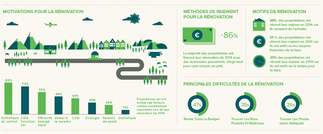 Les Français, fans de rénovation et d’aménagement !